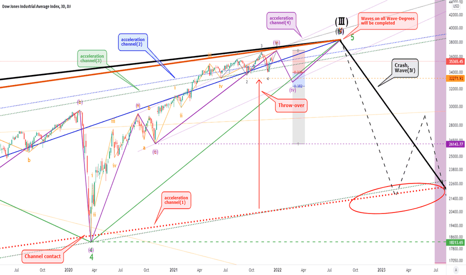 DJI, Elliott wave analysis