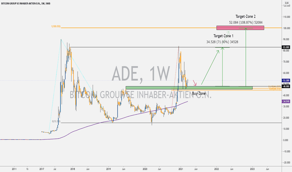 70 % Chance - BITCOIN GROUP SE Kurs Analyse