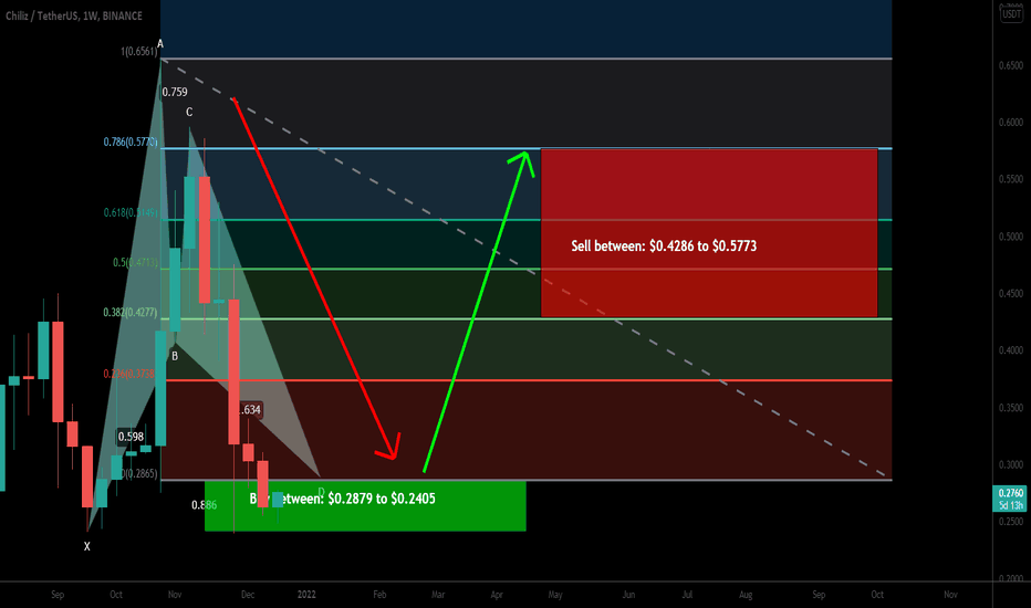 Chiliz (CHZ) formed a huge bullish BAT for upto 140% big rally