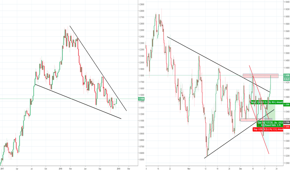 FED Meeting Today, Coincidence they made a Bear trap? eurusd