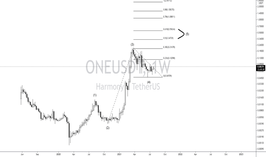 ONEUSDT 8/1/2021