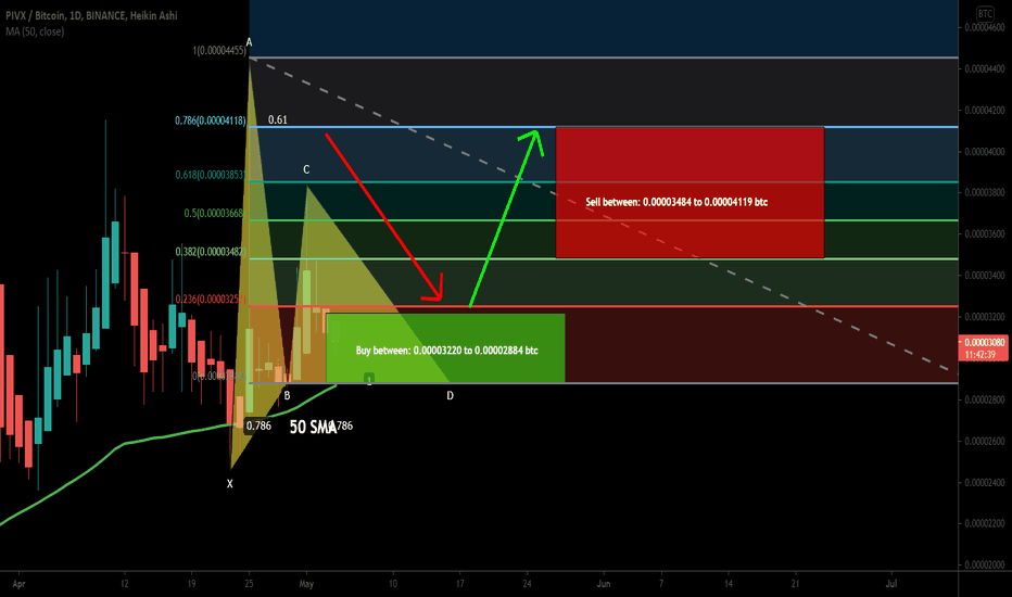 PIVX coin formed bullish Gartley for upto 42.5 move