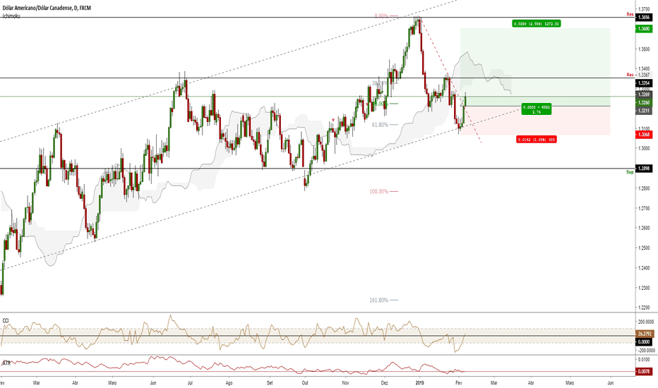 Posicionado no USDCAD
