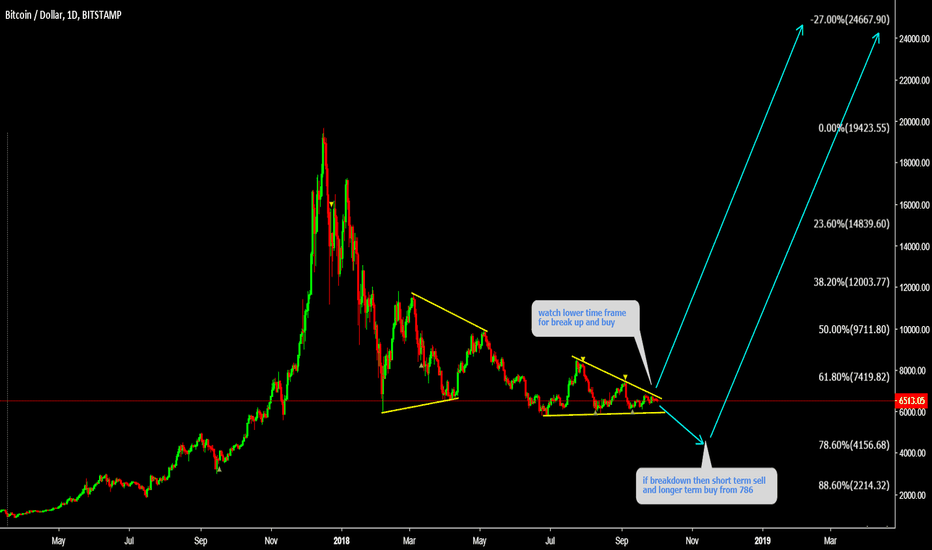 BTCUSD Breakout is ahead 