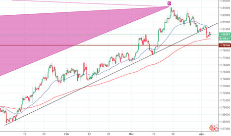GBPCAD downtrend continues. 