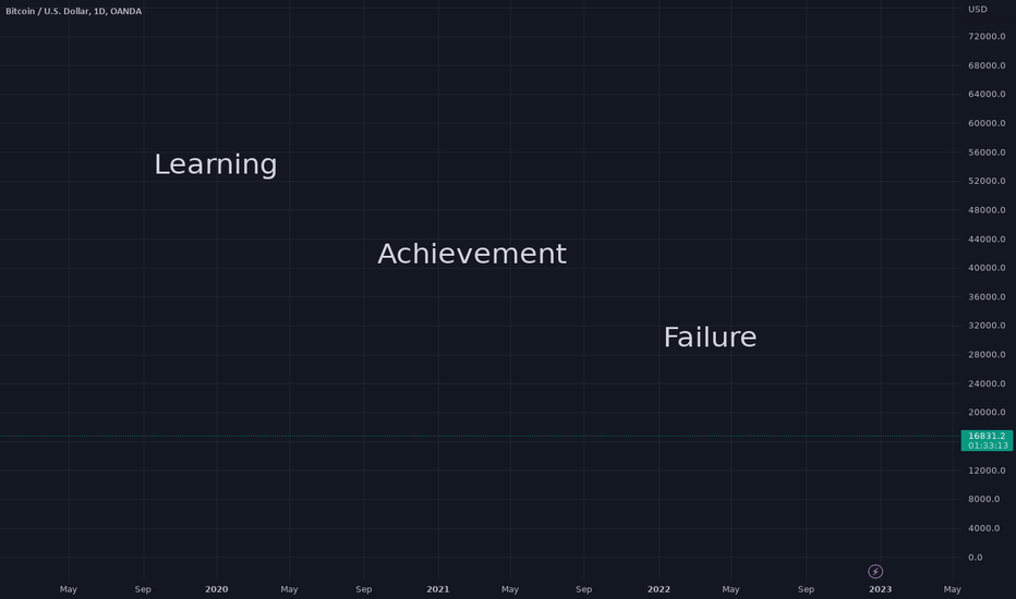 Learning, Achievement, Failure