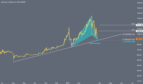 Bullish Gartley