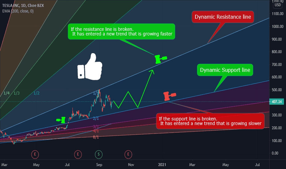 TESLA What happened in the future?{GANN FAN} Analysis