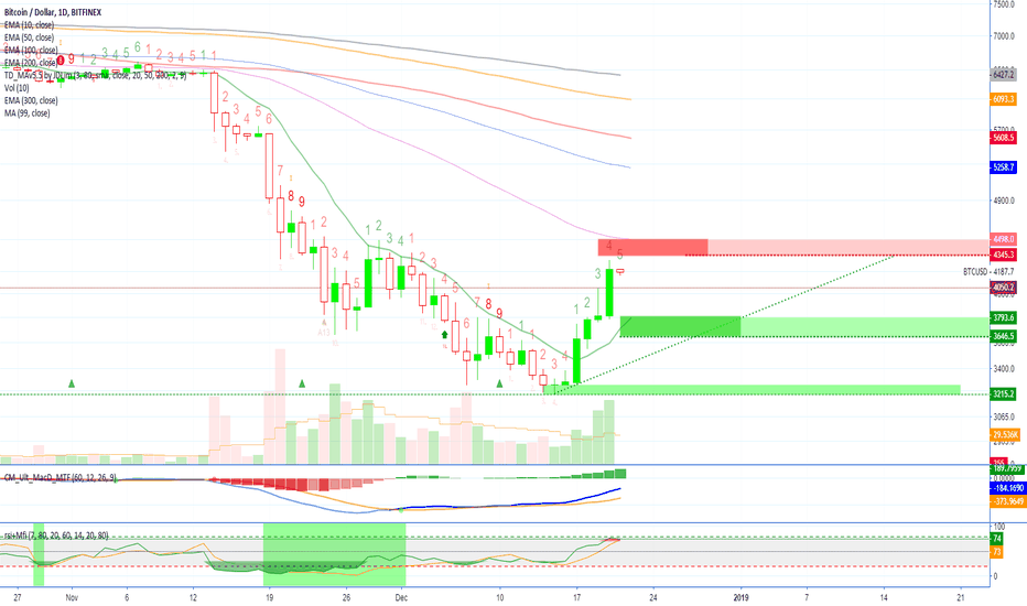 Bitcoin (BTCUSD) Price Action (20-Dec) - $4500 Next?