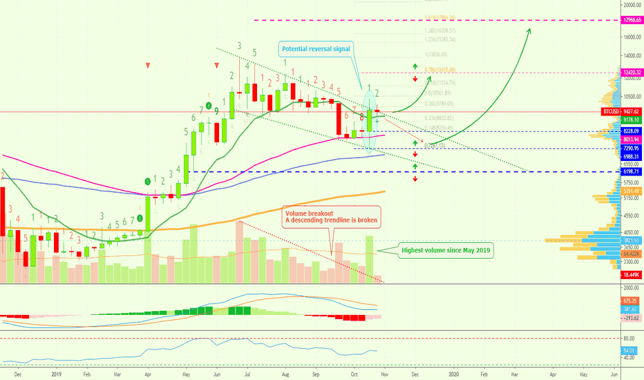 Bitcoin Weekly Changes (New Targets & Support | $17.9k Possible)