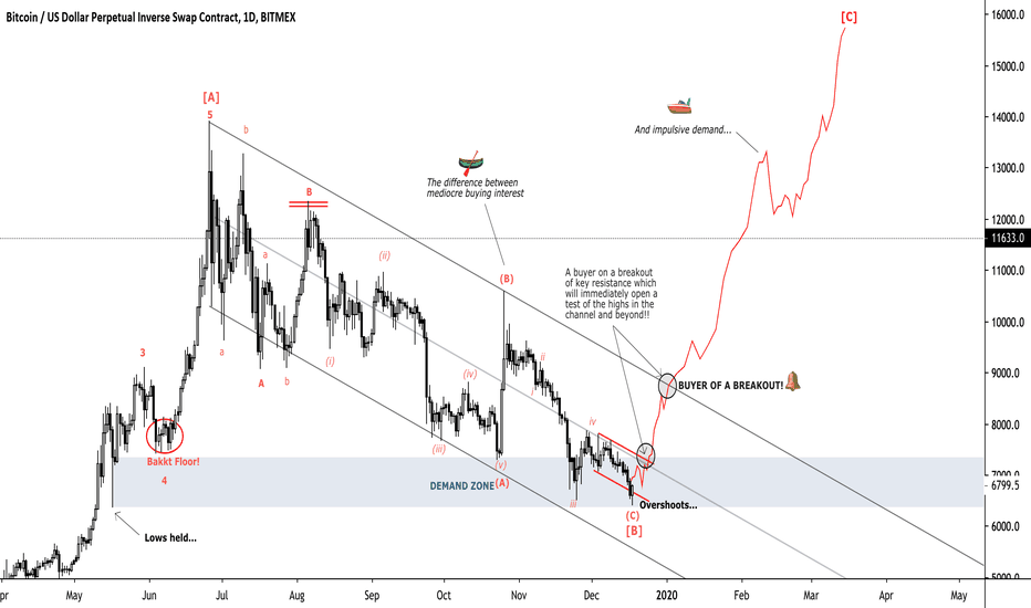 ridethepig | BTC Market Commentary 2019.12.18