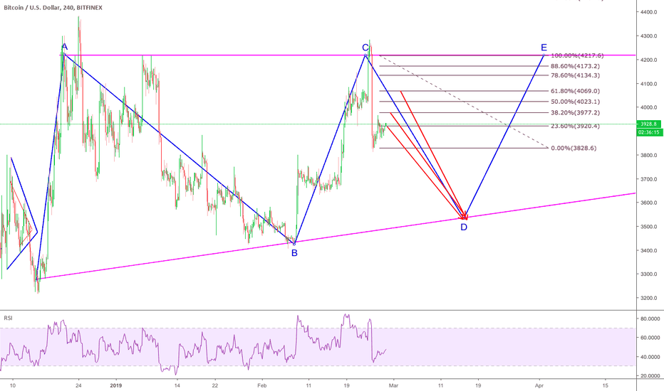 Bitcoin, ascending triangle or impulsive wave.