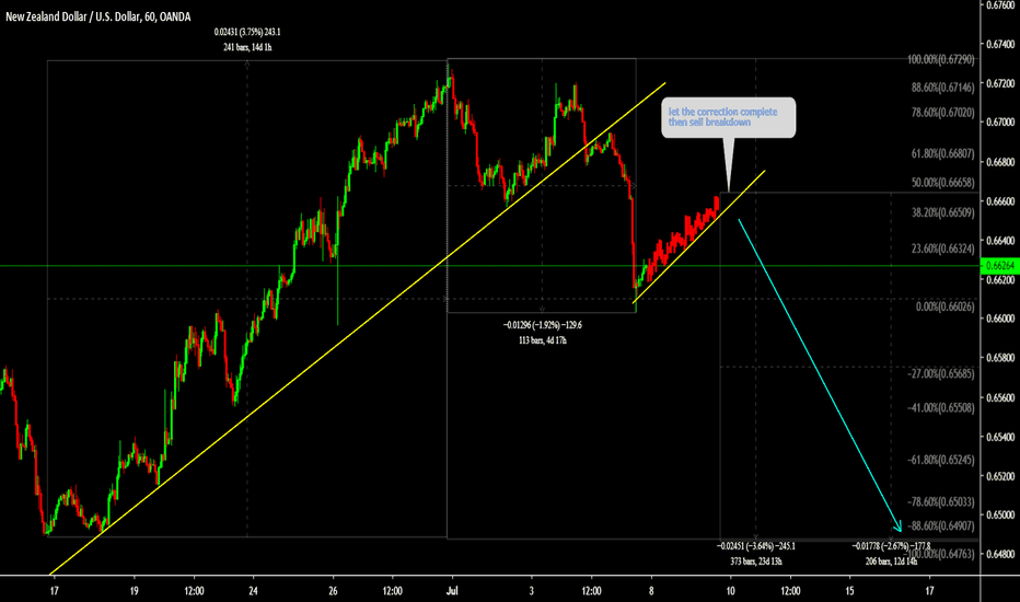 NZDUSD is setting up for nice setup