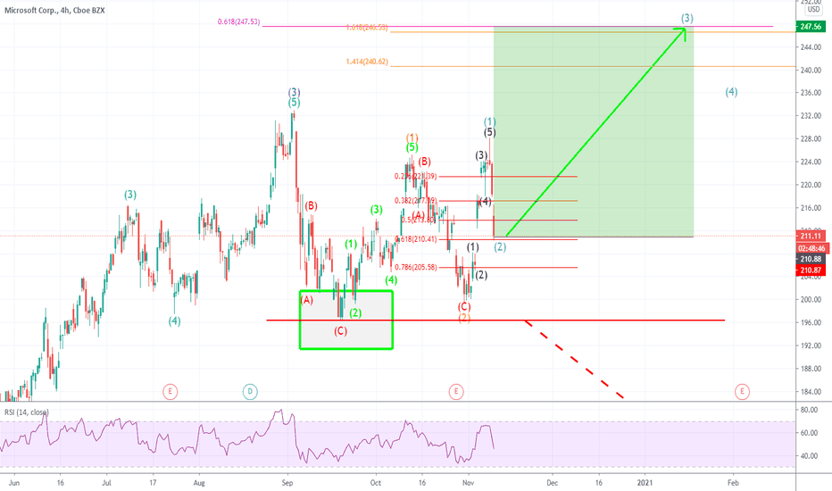 MSFT - Buy and Hold !