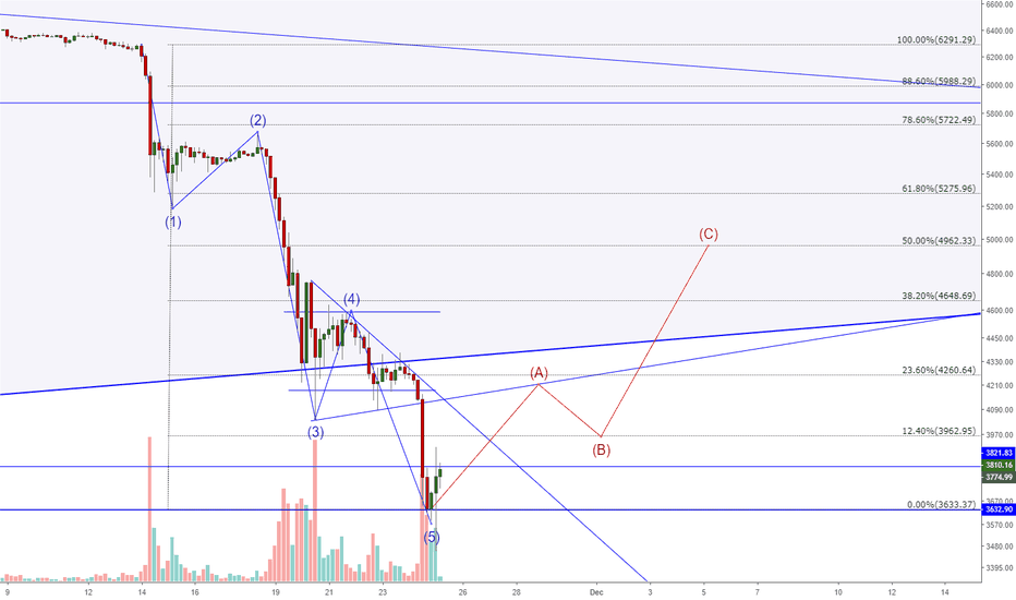 Bitcoin 5th wave complete. Correction to the upside incoming!