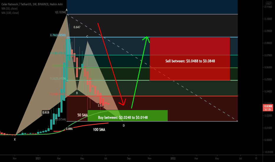Celer Network formed big BAT for huge bullish reversal move