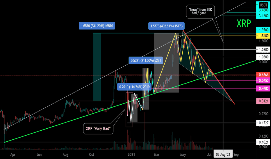 XRP / USD Secondary Trend. An expanding volatility zone. Wedge.