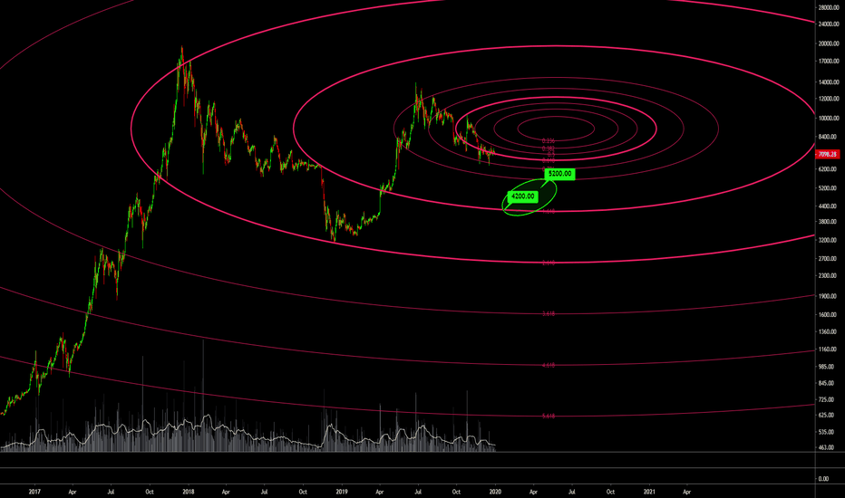 BTC-USD: forecast for 2020 and onwards (19000 by Dec 2020?)