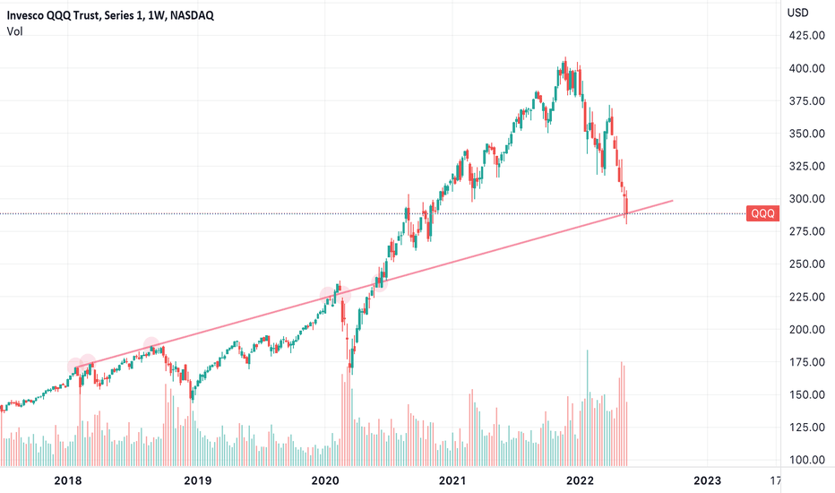 QQQ holding 4 year trend line