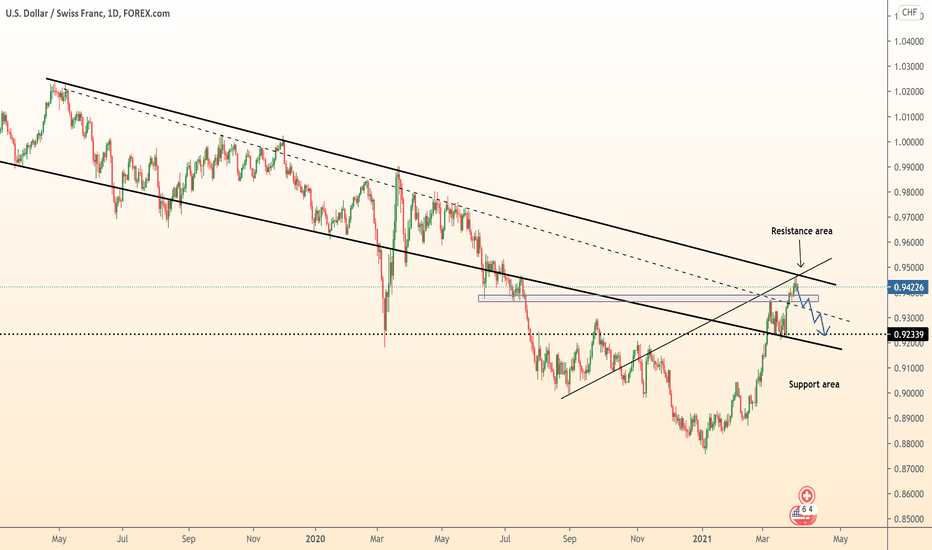 ⚠️USDCHF short