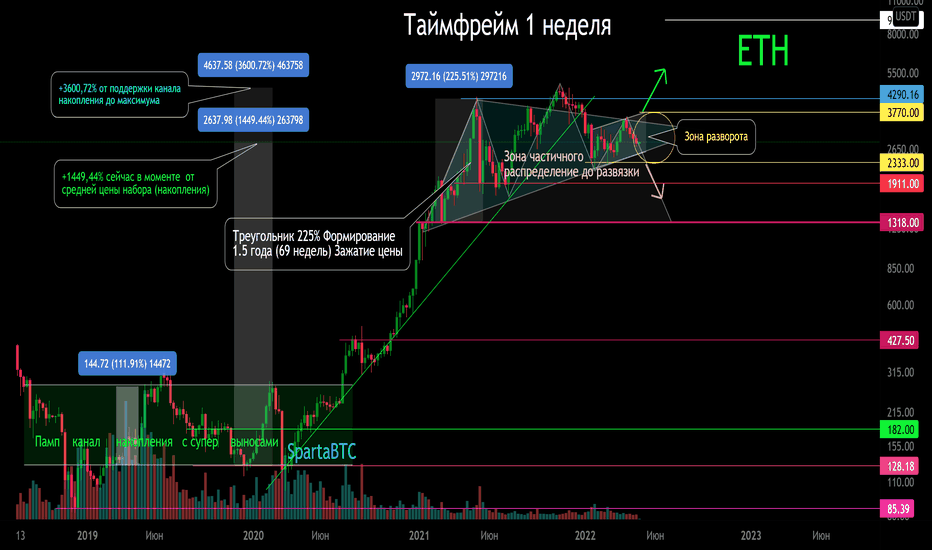 ETH/USD Основной тренд. Накопление/Распределение. Зоны разворота
