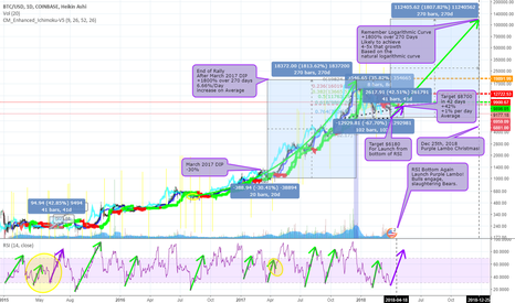 #BTC RSI Bottom - Purple Lambo Christmas Incoming!