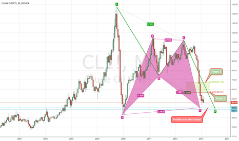 WTI: Area Short Target and possible Pullback