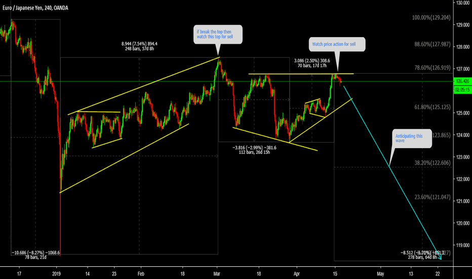 EURJPY is moving as Expected 