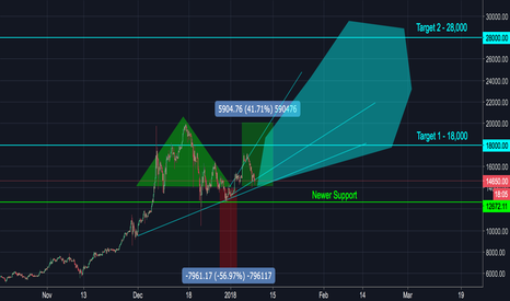 Bitcoin is taking off again - (MEDIUM RISK)