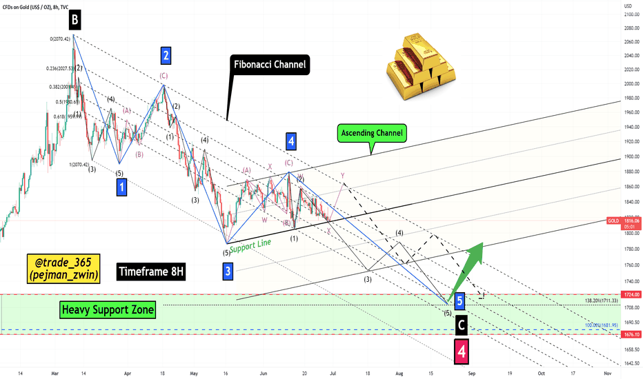 Gold Analyze (Where is the end of the correction❗❓)!!!