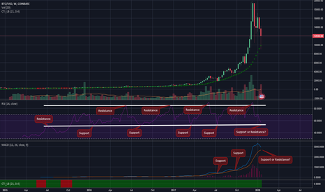 Bitcoin Masterpiece - Fact Not Forcast. Bearish with proof.