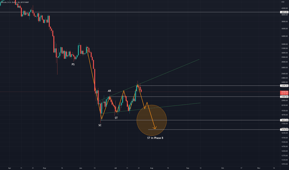 Wyckoff accumulation pattern forming? Widening Wedge supports PA