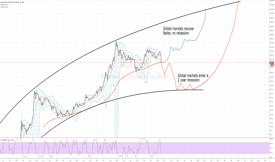 Two possible paths for bitcoin