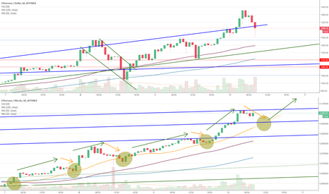 ETHUSD - not too late to get in.  Low risk buy based on MA