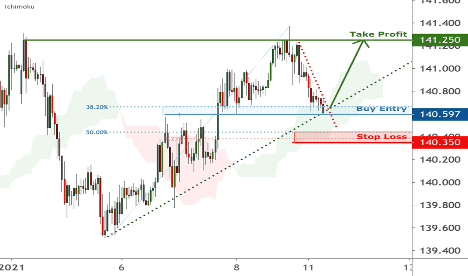 GBPJPY is testing support, potential bounce | 11 Jan 2020