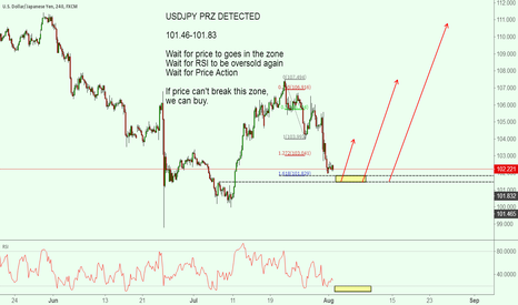 USDJPY PRZ DETECTED