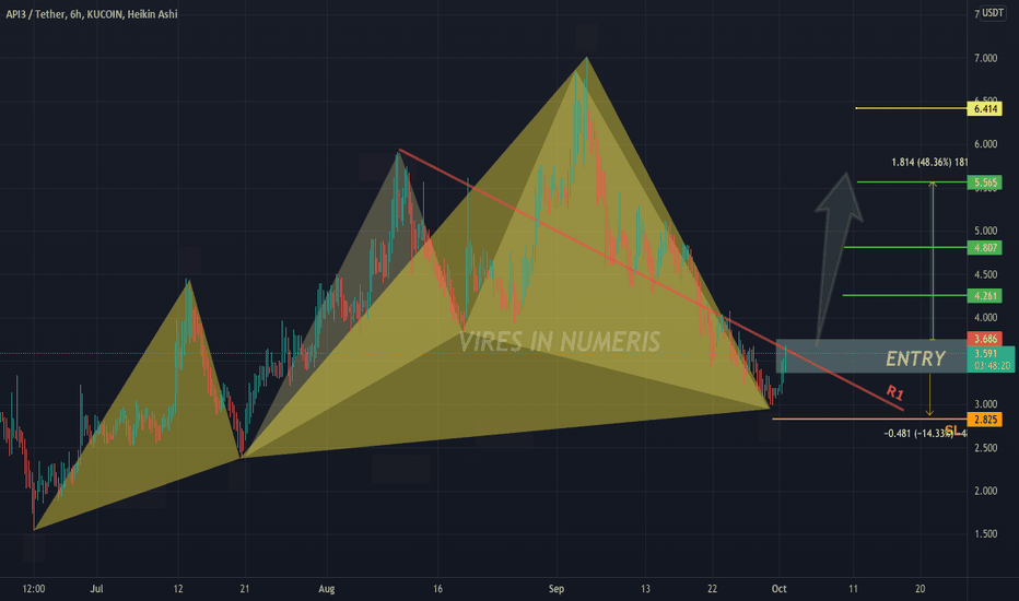 API3 BULLISH SETUP