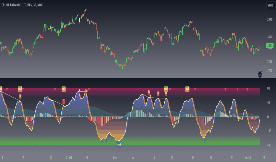 TREND CIRCLE + DIVERGENCES Oscillator