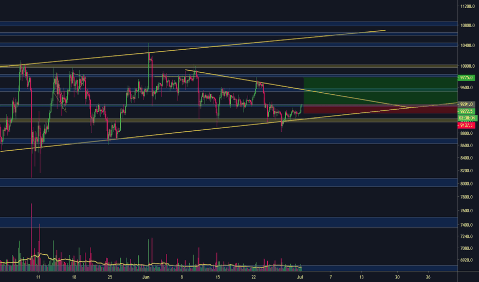 BTC/USD - Long Scalp to 9800 - 62.54% Profit Potential