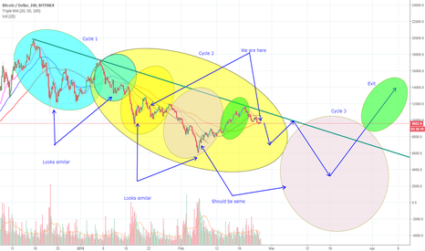 BTC Pattern Recognised with direction, Target 3k.