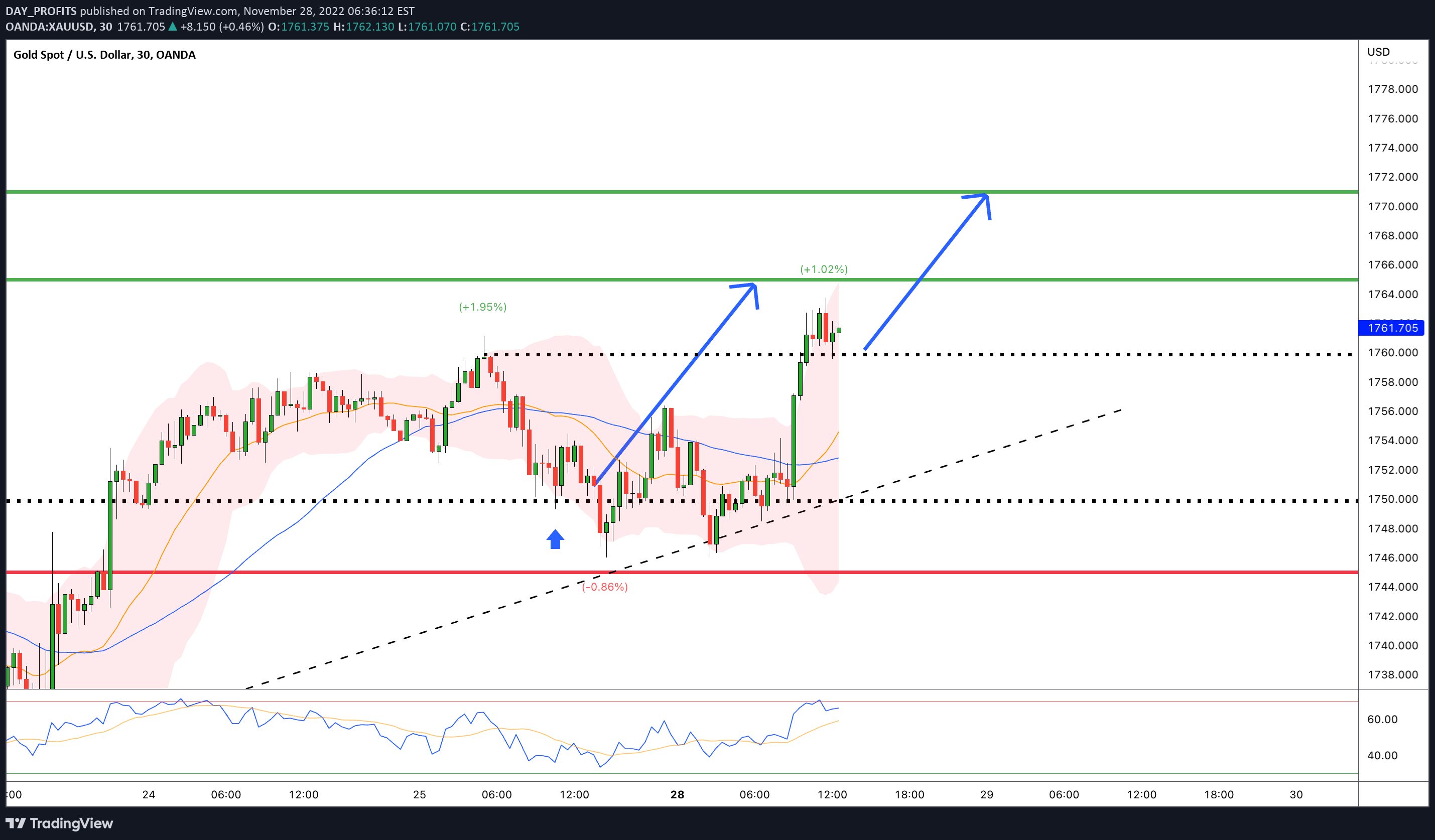 OANDA:XAUUSD Idea Chart Image by DAY_PROFITS