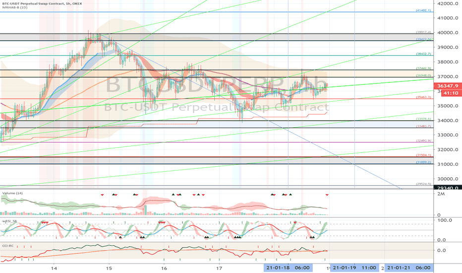 OKEX BTCUSDTPERP (Short Term Strategy) - January 19