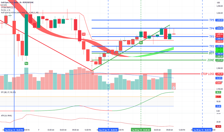 #GOLD Buy 2982 - 2972