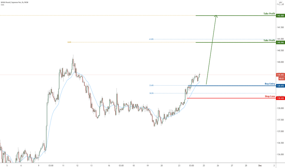 GBPJPY bounce from support, potential for a further rise|24 Nov