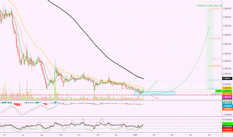 ICON Prepares For A Strong Move | 200%+