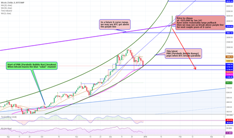 Bitcoin support on 50 daily MA and green parabolic support