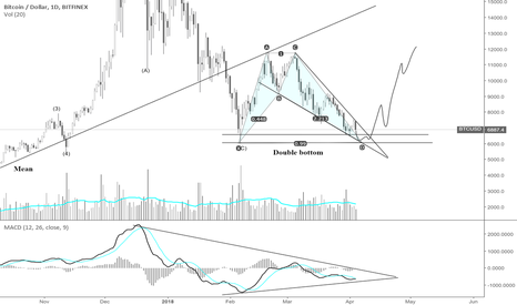 Bitcoin one more lower low alternative count  