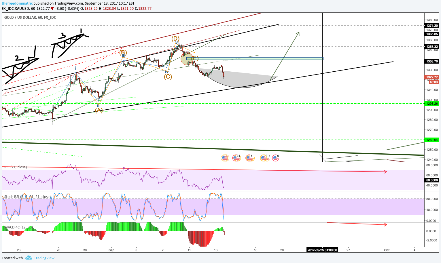 FX_IDC:XAUUSD Idea Chart Image by thefreedommatrix