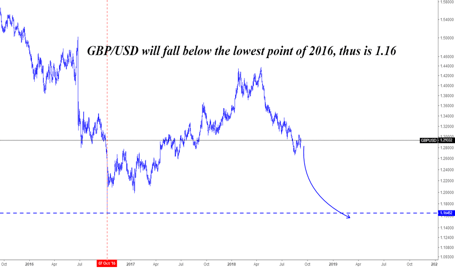 GBP/USD will fall below the lowest point of 2016, thus is 1.16
