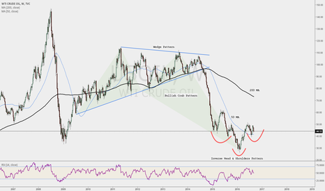 Crude: Deflation to Inflation